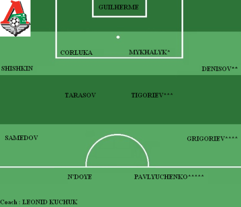 Equipe type Lokomotiv Moscou